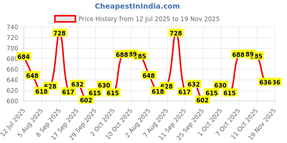 flipkart.com studio nexx Men Regular Mid Rise Dark Blue Jeans studio nexx Price History Graph from 12 Jul 2025 to 18 Nov 2025