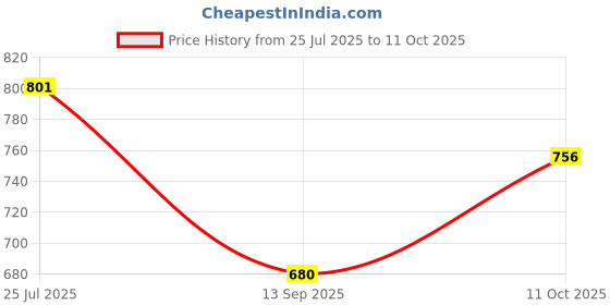 flipkart.com studio nexx Men Regular Mid Rise Dark Green Jeans studio nexx Price History Graph from 25 Jul 2025 to 11 Oct 2025