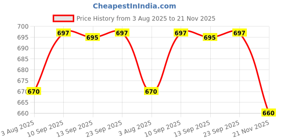 flipkart.com studio nexx Men Regular Mid Rise Dark Green Jeans studio nexx Price History Graph from 3 Aug 2025 to 21 Nov 2025