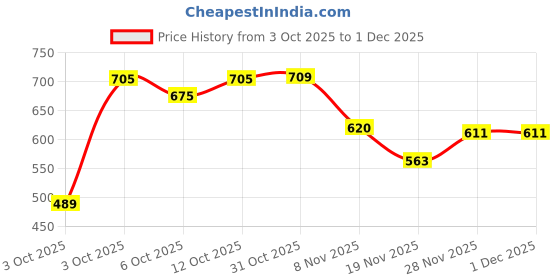 flipkart.com studio nexx Men Regular Mid Rise Light Green Jeans studio nexx Price History Graph from 3 Oct 2025 to 29 Nov 2025
