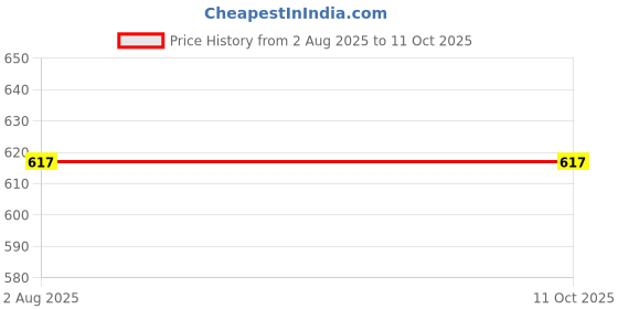 flipkart.com studio nexx Solid Men Three Fourths studio nexx Price History Graph from 2 Aug 2025 to 10 Oct 2025