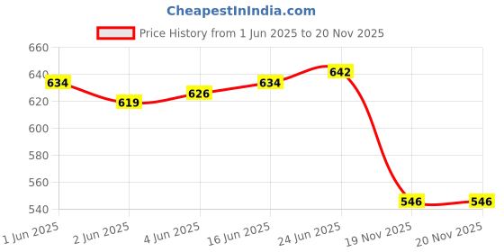 flipkart.com studio nexx Solid Men Three Fourths studio nexx Price History Graph from 1 Jun 2025 to 19 Nov 2025