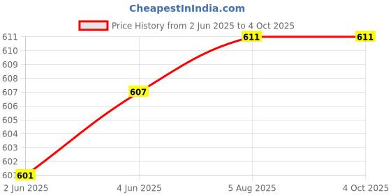 flipkart.com studio nexx Solid Men Three Fourths studio nexx Price History Graph from 2 Jun 2025 to 4 Oct 2025