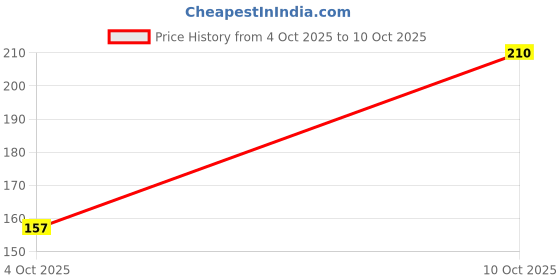 flipkart.com glam21 Studio Perfection HD Matte Foundation Waterproof & Long Stay Foundation glam21 Price History Graph from 4 Oct 2025 to 10 Oct 2025
