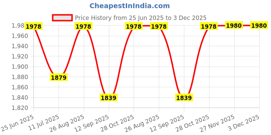 flipkart.com picprints Studio Satin Photo Paper 242 GSM (4X6 inch, 100 sheets, Pack of 5), Resin Coated Unruled 4x6 Inch 242 gsm Photo Paper picprints Price History Graph from 25 Jun 2025 to 2 Dec 2025