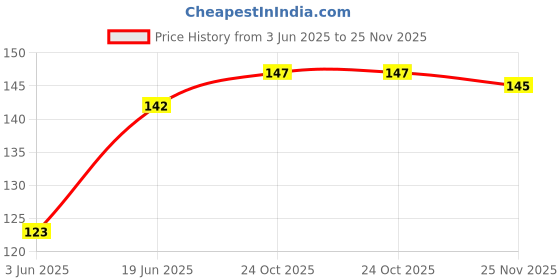 flipkart.com StudioArtz Micro USB, USB OTG Adapter Price History Graph from 3 Jun 2025 to 25 Nov 2025
