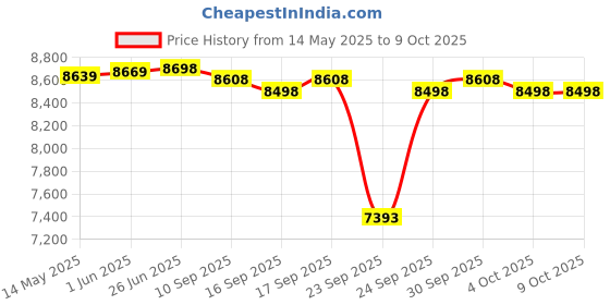 flipkart.com studiomaster AIR 2U (2 channel) with Bluetooth & Echo Digital Sound Mixer studiomaster Price History Graph from 14 May 2025 to 8 Oct 2025