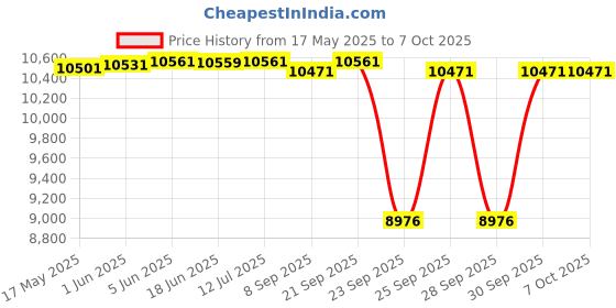 flipkart.com studiomaster Air 4u professional audio mixing console with media player Digital Sound Mixer studiomaster Price History Graph from 17 May 2025 to 6 Oct 2025