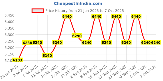 flipkart.com studiomaster Mini 8U with Bluetooth, USB & Echo Analog Sound Mixer studiomaster Price History Graph from 21 Jun 2025 to 7 Oct 2025