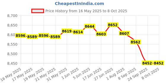flipkart.com studiomaster ORB 402SC with Inbuilt Audio Interface, Bluetooth, USB, Recording Analog Sound Mixer studiomaster Price History Graph from 16 May 2025 to 7 Oct 2025