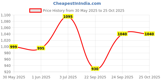 flipkart.com studiomaster SM-75XLR wired Microphone studiomaster Price History Graph from 30 May 2025 to 25 Oct 2025
