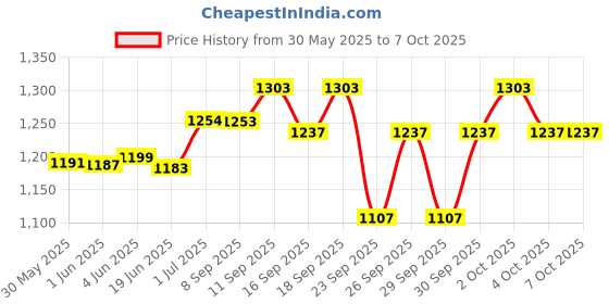 flipkart.com studiomaster SM-80XLR Design for Speech, Vocals and Instruments Microphone studiomaster Price History Graph from 30 May 2025 to 7 Oct 2025