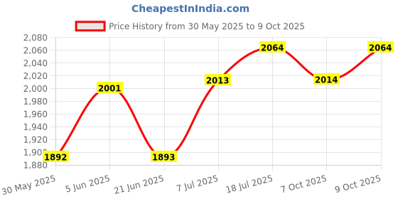 flipkart.com studiomaster Wired Microphone SM100XLR Cable studiomaster Price History Graph from 30 May 2025 to 7 Oct 2025