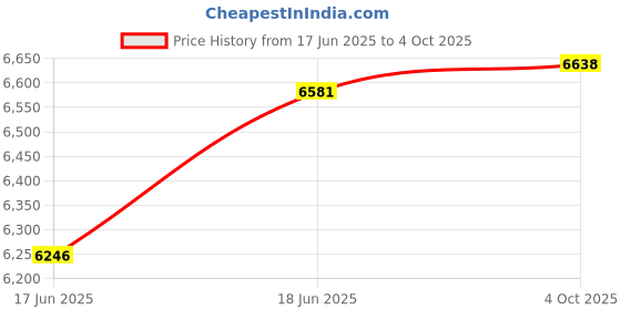 flipkart.com studiomaster XR 20C UHF Microphone studiomaster Price History Graph from 17 Jun 2025 to 4 Oct 2025