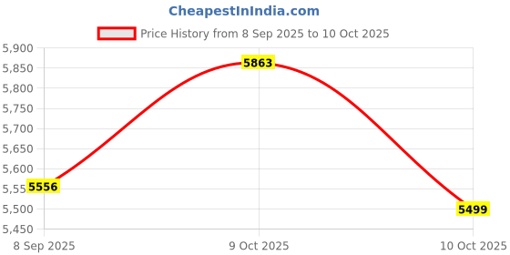 flipkart.com studiomaster XR 20L UHF Collar Microphone studiomaster Price History Graph from 8 Sep 2025 to 10 Oct 2025