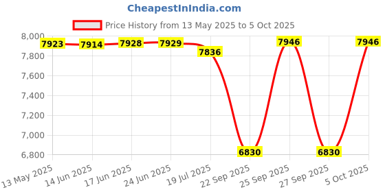 flipkart.com studiomaster XR-40HL Hand+Colar Mic Microphone studiomaster Price History Graph from 13 May 2025 to 5 Oct 2025