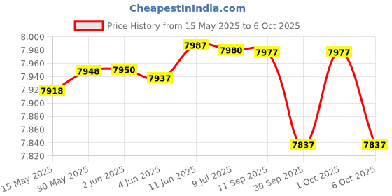 flipkart.com studiomaster XR-40LL Microphone studiomaster Price History Graph from 15 May 2025 to 6 Oct 2025