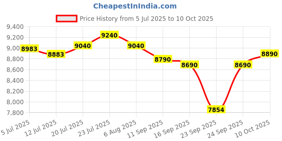 flipkart.com studiomaster XR-50HH UHF Dual hand mic with superior sound pickup and rugged metal body Microphone studiomaster Price History Graph from 5 Jul 2025 to 10 Oct 2025