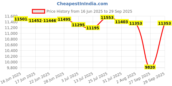 flipkart.com studiomaster XR-80HL UHF 1 hand & 1 collar professional Microphone studiomaster Price History Graph from 16 Jun 2025 to 29 Sep 2025