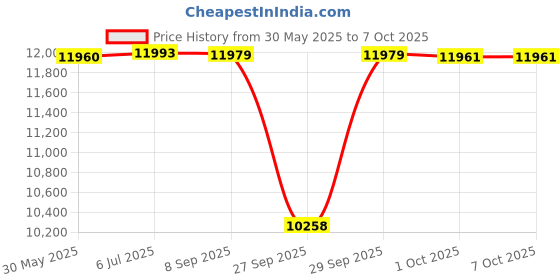 flipkart.com studiomaster XR-80LL dual collar wireless microphone Microphone studiomaster Price History Graph from 30 May 2025 to 6 Oct 2025