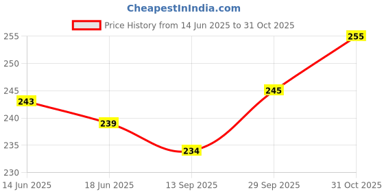 flipkart.com studioninety Men Shapewear studioninety Price History Graph from 14 Jun 2025 to 31 Oct 2025