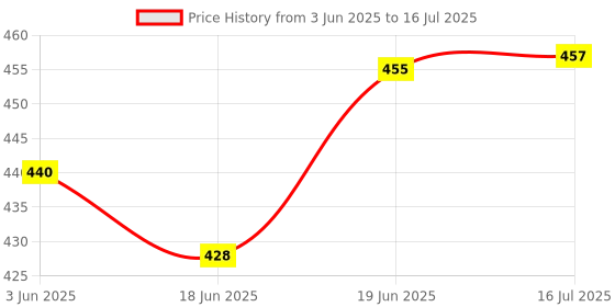 flipkart.com kmc kidoz Study Book Letters, Animals, Relationships, Poems, Instruments Learning kmc kidoz Price History Graph from 3 Jun 2025 to 16 Jul 2025