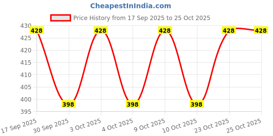 flipkart.com mayank & company Study Book with Number, Letters, Animals, Relationships, Poems, Instruments toys mayank & company Price History Graph from 17 Sep 2025 to 24 Oct 2025