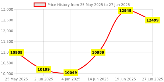 flipkart.com tanishq arts Study Computer Table with Cushioned Chair Solid Wood Study TABLE Solid Wood Study Table tanishq arts Price History Graph from 25 May 2025 to 27 Jun 2025