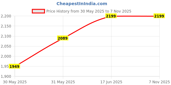 flipkart.com purple furniture STUDY DESK Engineered Wood Study Table purple furniture Price History Graph from 30 May 2025 to 6 Nov 2025