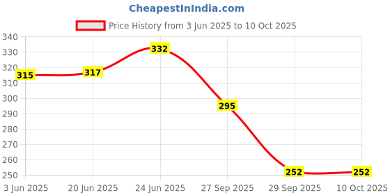 flipkart.com kiditos Study Desk LED Lamp Rechargeable with Pen Holder and Sharpener (Duck) Table Lamp Study Lamp kiditos Price History Graph from 3 Jun 2025 to 9 Oct 2025