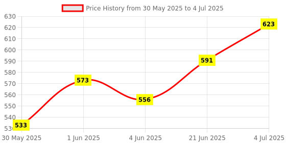 flipkart.com firstlike Study Desk Light with 360 Degree Flexible, Modern Touch Control, Advanced Pen and Mobile Holder Design with Night Lamp Table Lamp(All in one Table Lamp) Study Lamp firstlike Price History Graph from 30 May 2025 to 4 Jul 2025