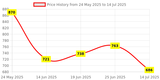 flipkart.com artdecor Study Desk Table Lamp Holder for Study Table Lamp artdecor Price History Graph from 24 May 2025 to 14 Jul 2025