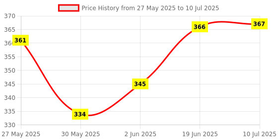 flipkart.com kmc kidoz Study Game Toy laptop With Music And Alphabet Sound And Lights for new Kids | Educational mini Laptops kmc kidoz Price History Graph from 27 May 2025 to 10 Jul 2025