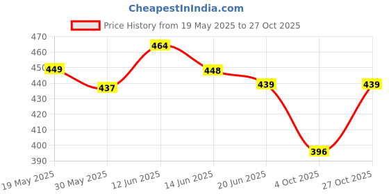 flipkart.com goshoppe enterprises Study intelligent book for kids - toys for 3 year old girl goshoppe enterprises Price History Graph from 19 May 2025 to 27 Oct 2025
