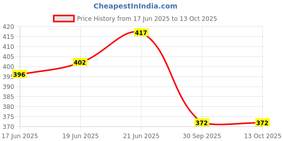 flipkart.com keetoz study lamp 10W Sewing Machine Light 30 LED's, Lamp with Flexible Gooseneck Study Lamp keetoz Price History Graph from 17 Jun 2025 to 13 Oct 2025