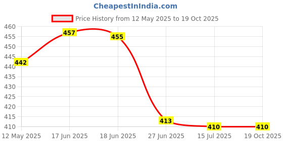 flipkart.com caleta Study Lamp for Students with Metal Body (Tairy Round) (Blue) Study Lamp caleta Price History Graph from 12 May 2025 to 19 Oct 2025