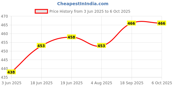 flipkart.com spark world Study Lamp for Students with Metal Body (Tairy Round) (Red) Study Lamp spark world Price History Graph from 3 Jun 2025 to 6 Oct 2025