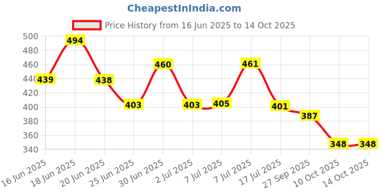 flipkart.com caleta Study Lamp for Students with Metal Body (Tairy Round) (Red) Study Lamp caleta Price History Graph from 16 Jun 2025 to 14 Oct 2025