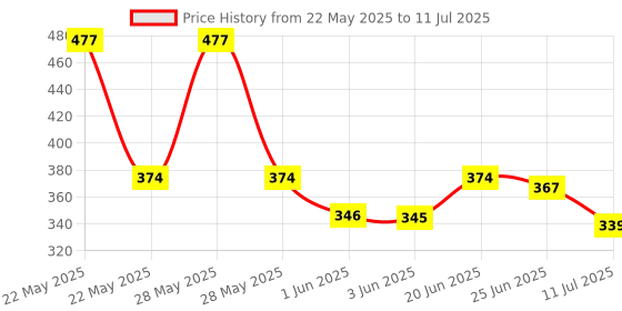 flipkart.com getrex Study Lamp for Students with Metal Body (Tairy Round) (Red) Study Lamp Table Lamp getrex Price History Graph from 22 May 2025 to 11 Jul 2025
