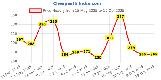 flipkart.com pampa Study Lamp for Students with Metal Shade and Plastic Base (25 cm, Black) Study Lamp pampa Price History Graph from 15 May 2025 to 18 Oct 2025