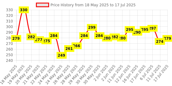 flipkart.com caleta Study Lamp for Students with Metal Shade and Plastic Base | 316 Model (Red) Study Lamp caleta Price History Graph from 18 May 2025 to 11 Jul 2025