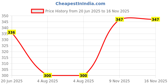 flipkart.com spark world Study Lamp for Students with Metal Shade and Plastic Base | 316 Model (Red) Study Lamp spark world Price History Graph from 20 Jun 2025 to 15 Nov 2025