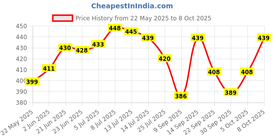 flipkart.com mogadget study lamp for Students with Pen Holder Desk lamp fr work USB Charging Study Lamp mogadget Price History Graph from 22 May 2025 to 8 Oct 2025