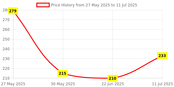 flipkart.com twixxle Study Lamp | Study Lamp For Students-JH7 Study Lamp twixxle Price History Graph from 27 May 2025 to 11 Jul 2025