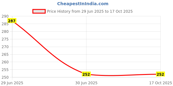 flipkart.com bhajanlal greenery Study lamp Rechargeable Led Touch On Off Switch , Dimmer Led Table Lamps_L25 Study Lamp bhajanlal greenery Price History Graph from 29 Jun 2025 to 16 Oct 2025
