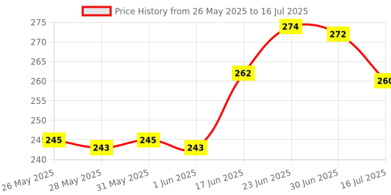 flipkart.com akr Study lamp Rechargeable Led Touch On Off Switch Student Study Reading Dimmer Led Study Lamp akr Price History Graph from 26 May 2025 to 16 Jul 2025