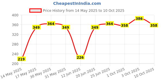 flipkart.com hingol Study lamp Rechargeable Led Touch On Off Switch Student Study Reading Dimmer Led Table Lamps White Desk Light White Study Lamp hingol Price History Graph from 14 May 2025 to 10 Oct 2025