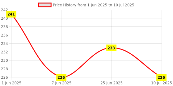 flipkart.com rexburg Study lamp Rechargeable LED Touch On/Off Switch Student Study Reading Table Lamp Study Lamp rexburg Price History Graph from 1 Jun 2025 to 10 Jul 2025