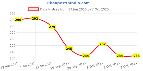 flipkart.com sharmahome Study lamp Rechargeable Led Touch Switch 3 Dimmer Led Table Lamps White Light Study Lamp sharmahome Price History Graph from 17 Jun 2025 to 7 Oct 2025