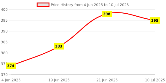 flipkart.com shopogenix Study lamp Rechargeable Led Touch With Mobile Stand, Pen Holder Study Lamp shopogenix Price History Graph from 4 Jun 2025 to 10 Jul 2025